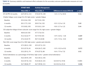 FITNET-NHS-activity-management