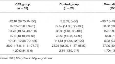 School Functioning in Adolescents With Chronic Fatigue Syndrome